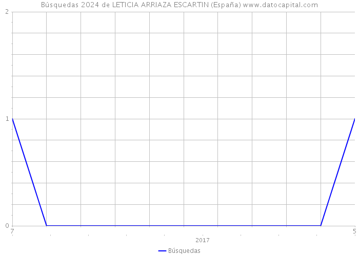 Búsquedas 2024 de LETICIA ARRIAZA ESCARTIN (España) 