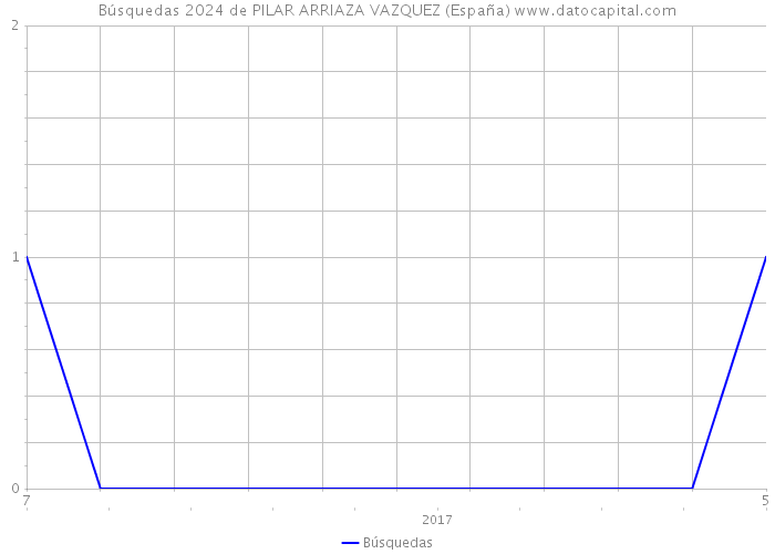 Búsquedas 2024 de PILAR ARRIAZA VAZQUEZ (España) 