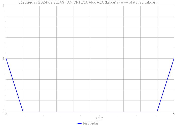 Búsquedas 2024 de SEBASTIAN ORTEGA ARRIAZA (España) 