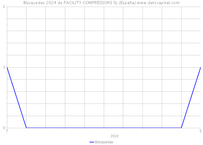 Búsquedas 2024 de FACILITY COMPRESSORS SL (España) 