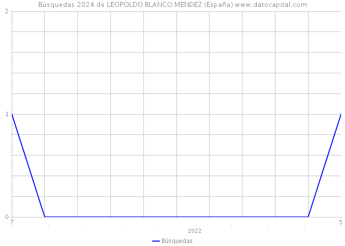 Búsquedas 2024 de LEOPOLDO BLANCO MENDEZ (España) 