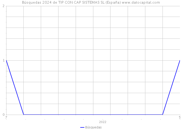 Búsquedas 2024 de TIP CON CAP SISTEMAS SL (España) 