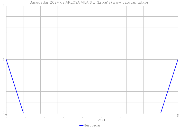 Búsquedas 2024 de AREOSA VILA S.L. (España) 