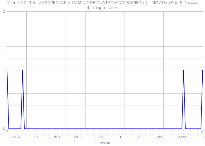 Visitas 2024 de AGROPECUARIA CAMINO DE CUATROVITAS SOCIEDAD LIMITADA (España) 