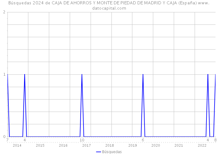 Búsquedas 2024 de CAJA DE AHORROS Y MONTE DE PIEDAD DE MADRID Y CAJA (España) 