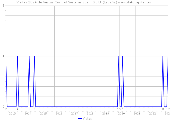 Visitas 2024 de Vestas Control Systems Spain S.L.U. (España) 