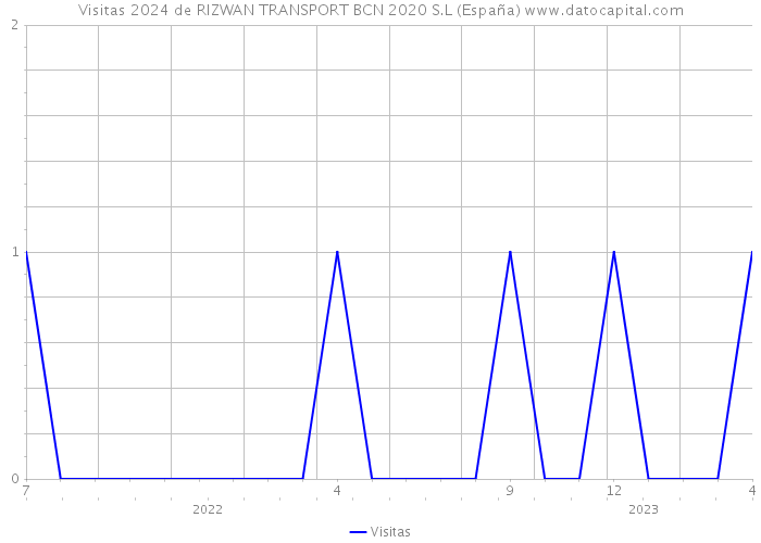 Visitas 2024 de RIZWAN TRANSPORT BCN 2020 S.L (España) 