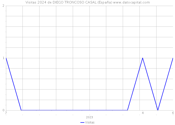 Visitas 2024 de DIEGO TRONCOSO CASAL (España) 