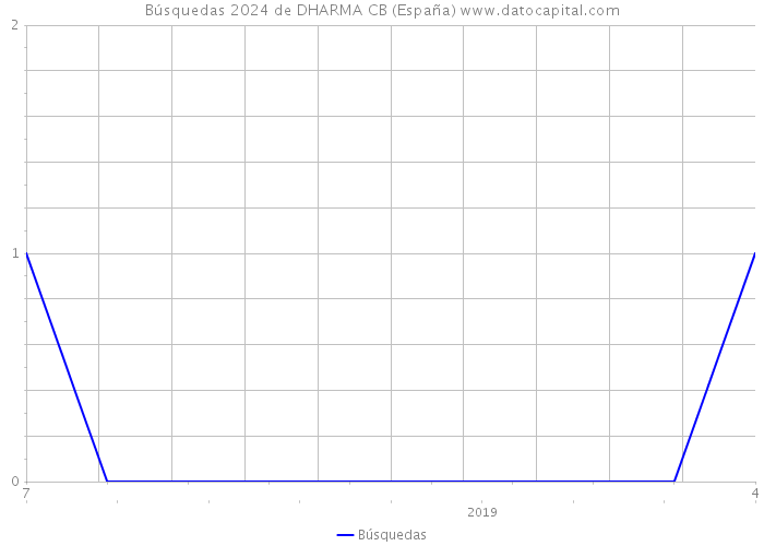 Búsquedas 2024 de DHARMA CB (España) 