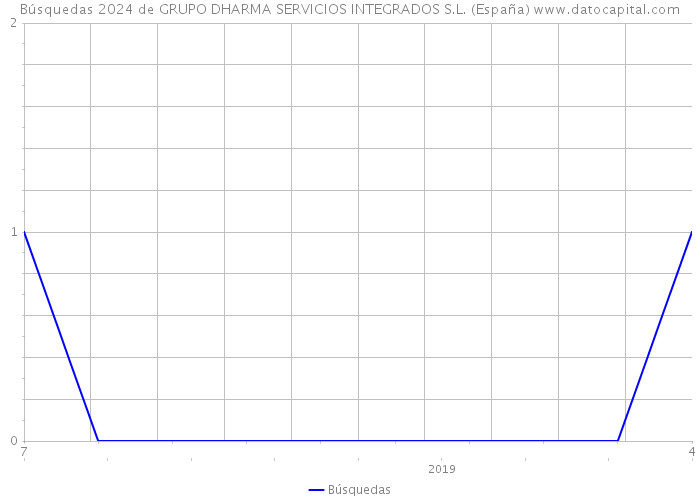 Búsquedas 2024 de GRUPO DHARMA SERVICIOS INTEGRADOS S.L. (España) 