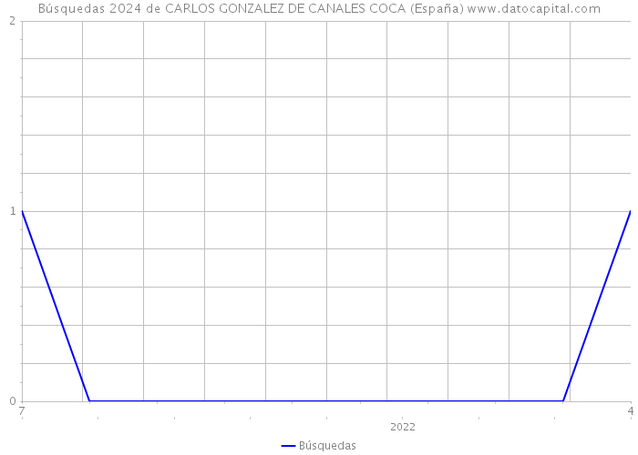 Búsquedas 2024 de CARLOS GONZALEZ DE CANALES COCA (España) 