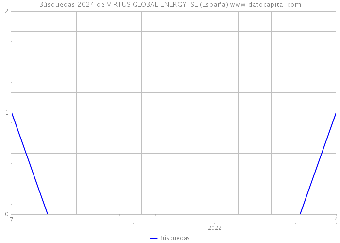 Búsquedas 2024 de VIRTUS GLOBAL ENERGY, SL (España) 