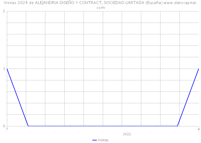 Visitas 2024 de ALEJANDRIA DISEÑO Y CONTRACT, SOCIEDAD LIMITADA (España) 
