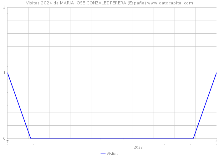 Visitas 2024 de MARIA JOSE GONZALEZ PERERA (España) 