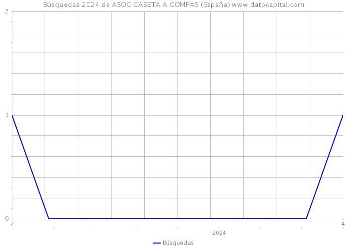 Búsquedas 2024 de ASOC CASETA A COMPAS (España) 