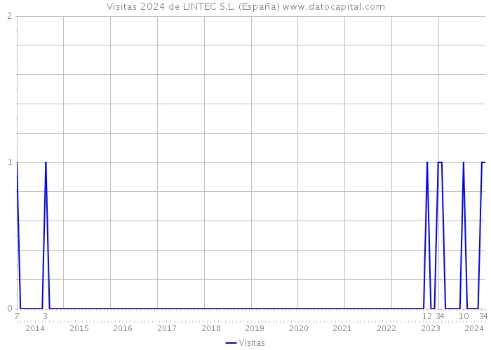 Visitas 2024 de LINTEC S.L. (España) 