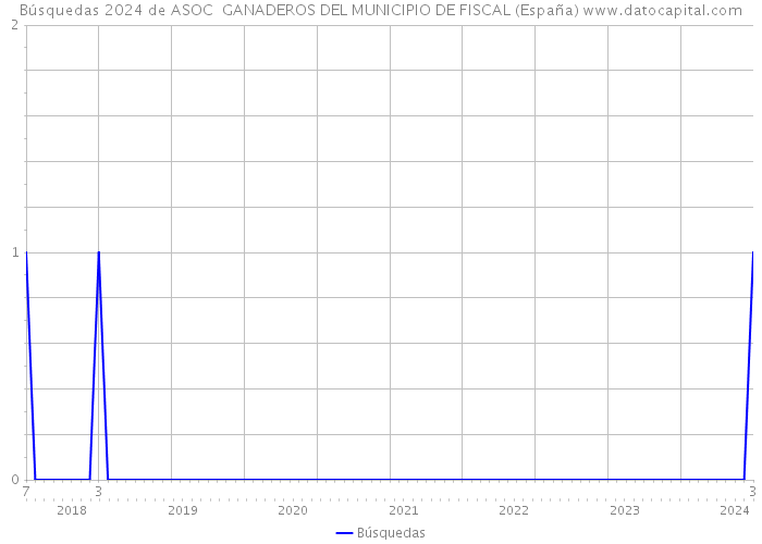 Búsquedas 2024 de ASOC GANADEROS DEL MUNICIPIO DE FISCAL (España) 