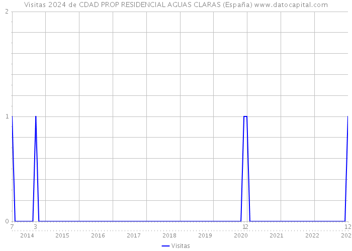 Visitas 2024 de CDAD PROP RESIDENCIAL AGUAS CLARAS (España) 