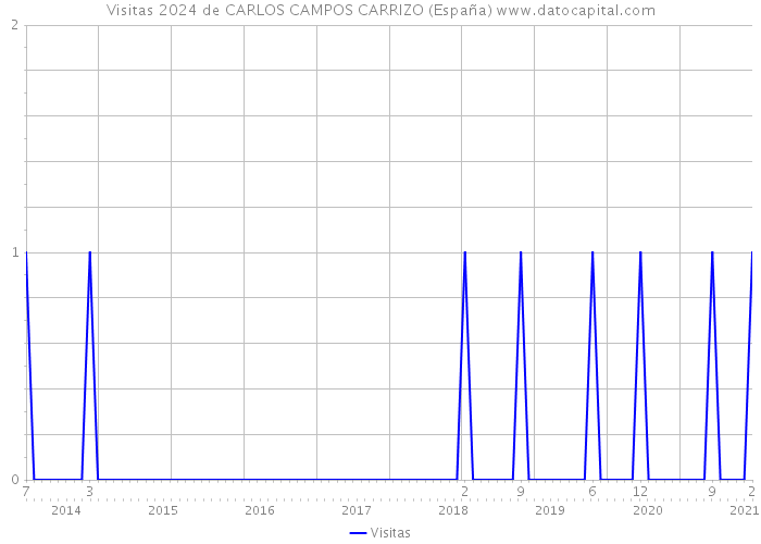Visitas 2024 de CARLOS CAMPOS CARRIZO (España) 