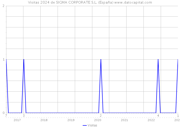 Visitas 2024 de SIGMA CORPORATE S.L. (España) 