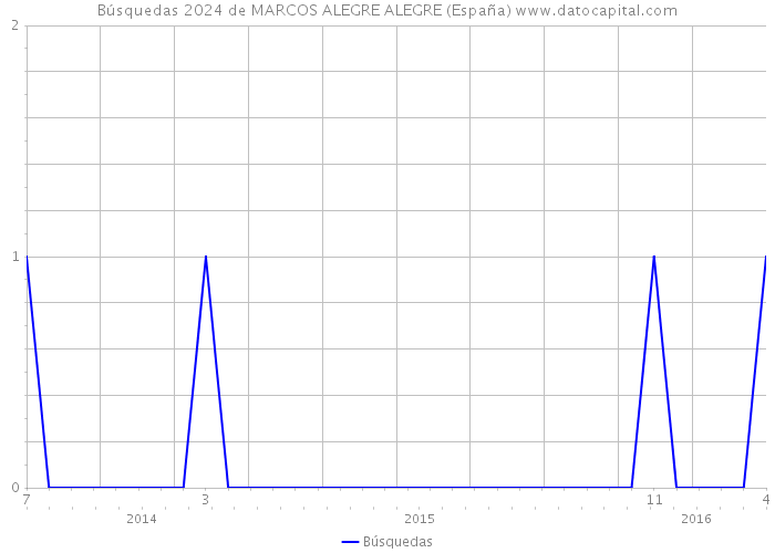 Búsquedas 2024 de MARCOS ALEGRE ALEGRE (España) 
