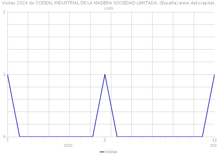 Visitas 2024 de CODEAL INDUSTRIAL DE LA MADERA SOCIEDAD LIMITADA. (España) 
