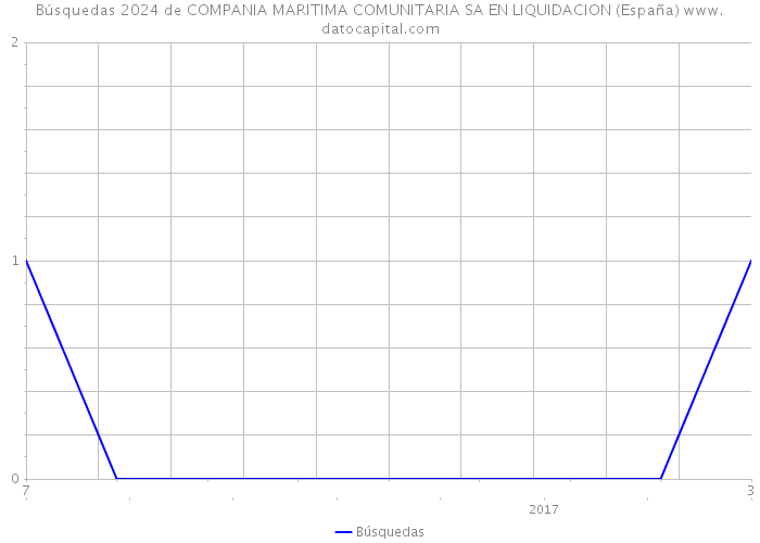 Búsquedas 2024 de COMPANIA MARITIMA COMUNITARIA SA EN LIQUIDACION (España) 