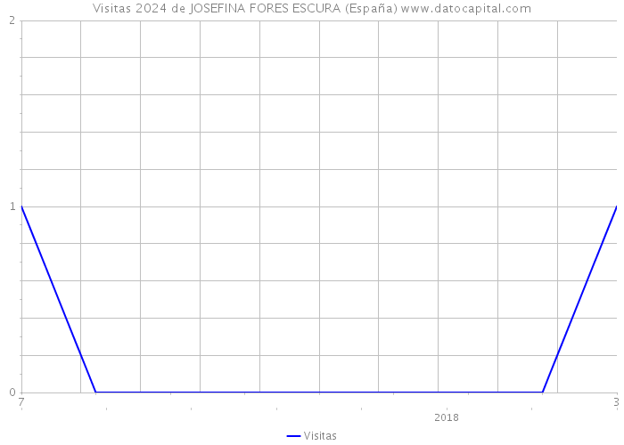 Visitas 2024 de JOSEFINA FORES ESCURA (España) 