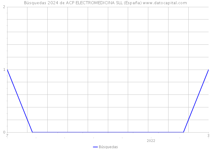 Búsquedas 2024 de ACP ELECTROMEDICINA SLL (España) 