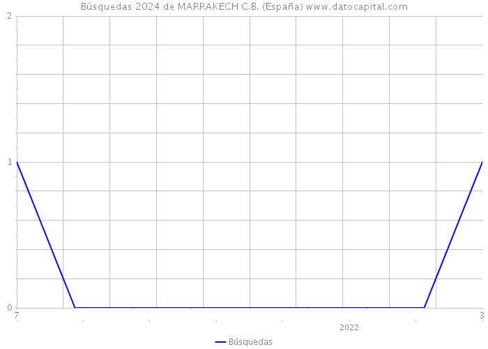 Búsquedas 2024 de MARRAKECH C.B. (España) 