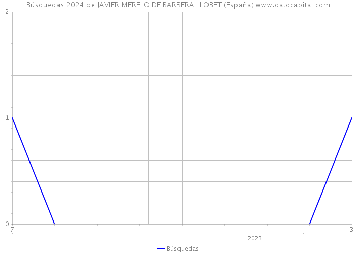 Búsquedas 2024 de JAVIER MERELO DE BARBERA LLOBET (España) 