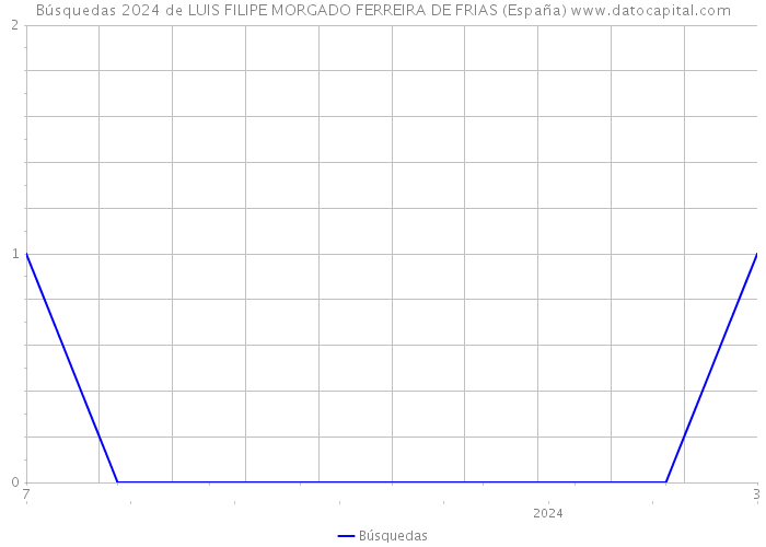 Búsquedas 2024 de LUIS FILIPE MORGADO FERREIRA DE FRIAS (España) 
