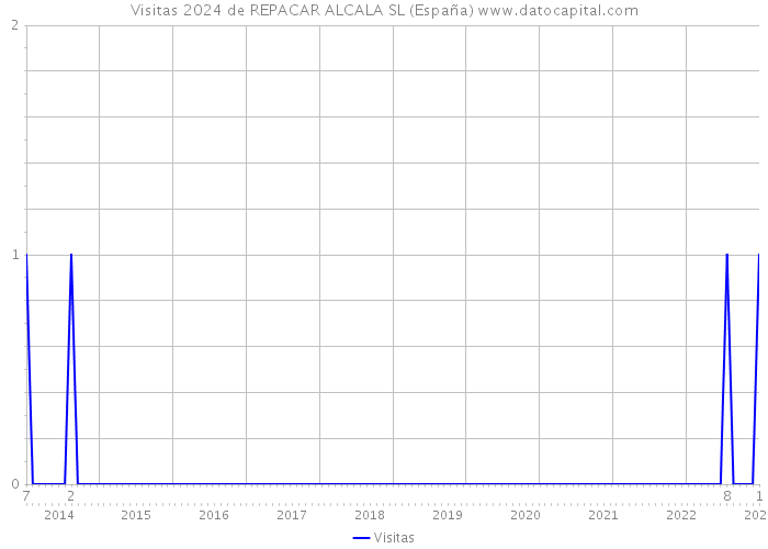 Visitas 2024 de REPACAR ALCALA SL (España) 