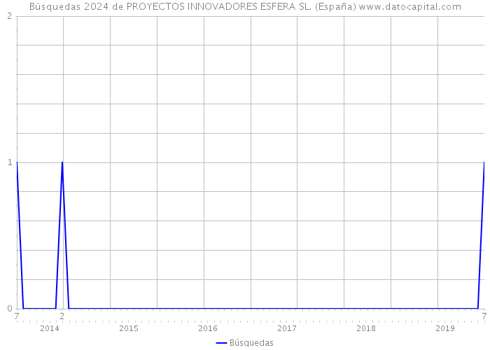 Búsquedas 2024 de PROYECTOS INNOVADORES ESFERA SL. (España) 