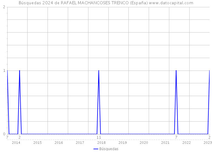 Búsquedas 2024 de RAFAEL MACHANCOSES TRENCO (España) 