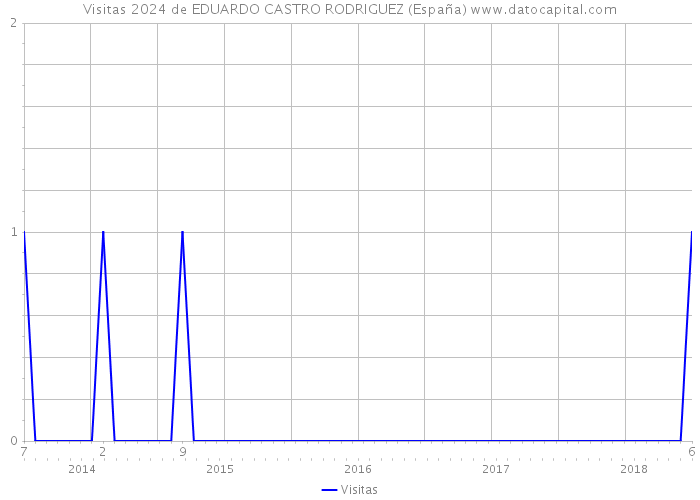 Visitas 2024 de EDUARDO CASTRO RODRIGUEZ (España) 