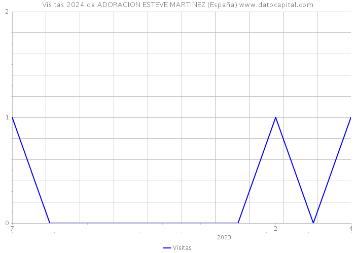 Visitas 2024 de ADORACION ESTEVE MARTINEZ (España) 