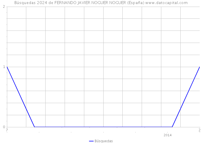 Búsquedas 2024 de FERNANDO JAVIER NOGUER NOGUER (España) 