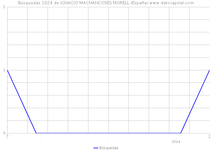 Búsquedas 2024 de IGNACIO MACHANCOSES MORELL (España) 