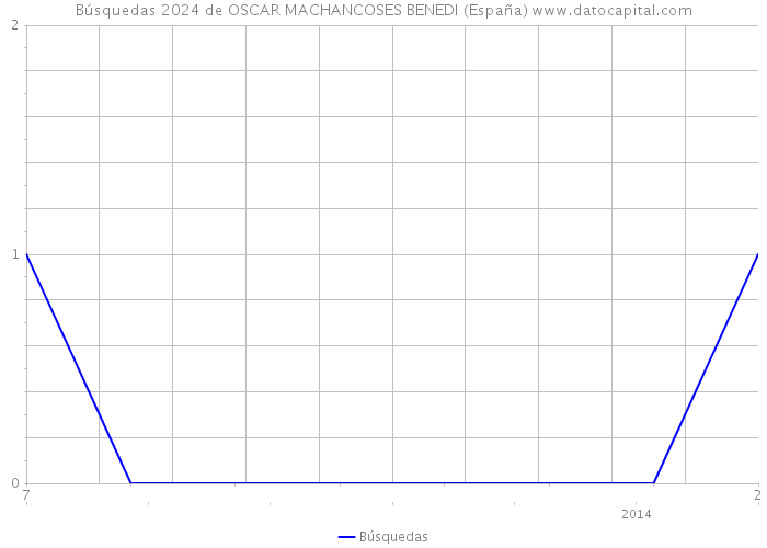 Búsquedas 2024 de OSCAR MACHANCOSES BENEDI (España) 