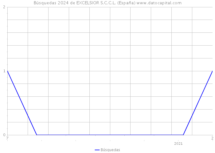 Búsquedas 2024 de EXCELSIOR S.C.C.L. (España) 