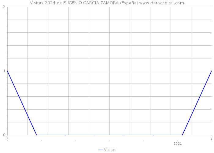 Visitas 2024 de EUGENIO GARCIA ZAMORA (España) 
