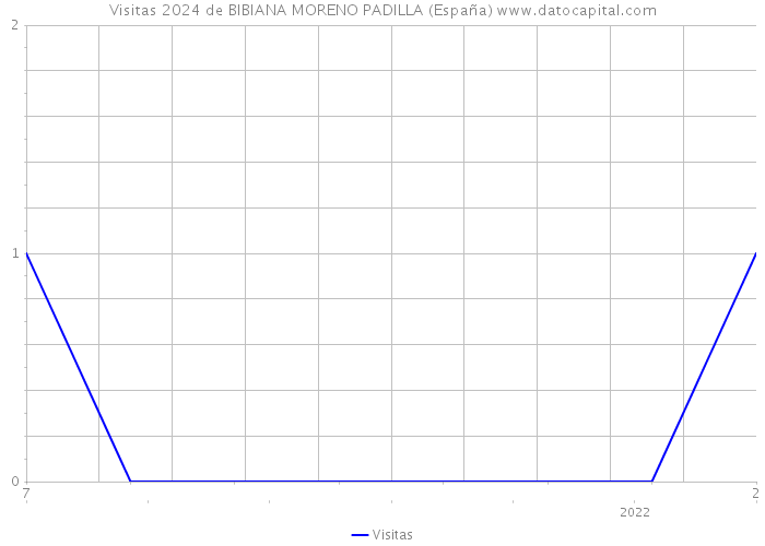 Visitas 2024 de BIBIANA MORENO PADILLA (España) 