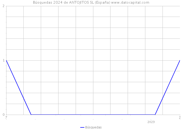 Búsquedas 2024 de ANTOJITOS SL (España) 