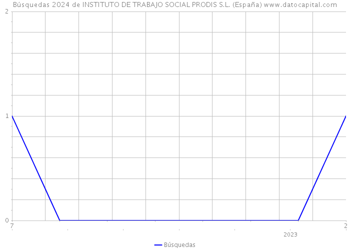 Búsquedas 2024 de INSTITUTO DE TRABAJO SOCIAL PRODIS S.L. (España) 