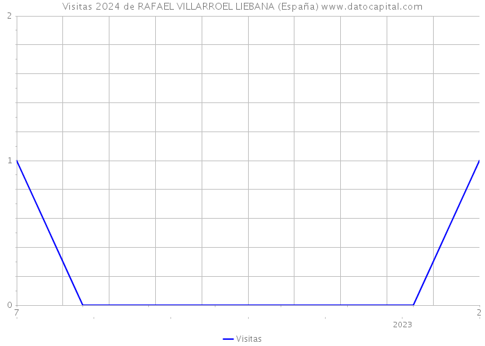 Visitas 2024 de RAFAEL VILLARROEL LIEBANA (España) 