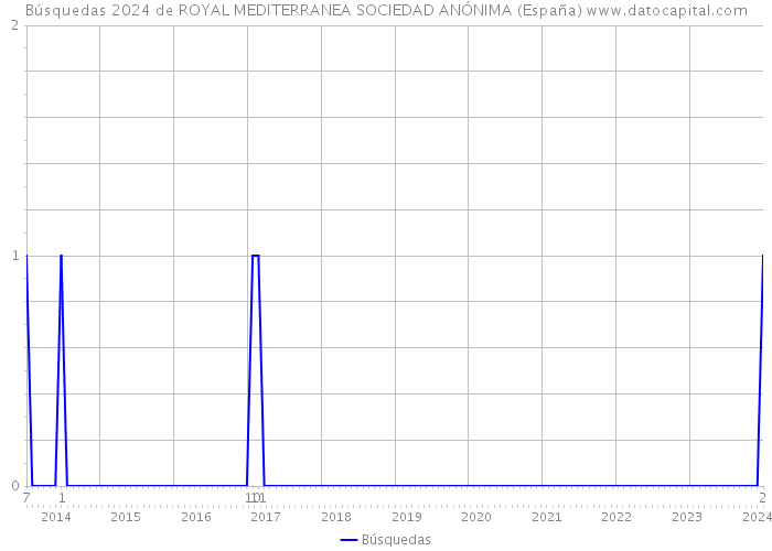 Búsquedas 2024 de ROYAL MEDITERRANEA SOCIEDAD ANÓNIMA (España) 