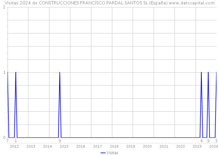Visitas 2024 de CONSTRUCCIONES FRANCISCO PARDAL SANTOS SL (España) 