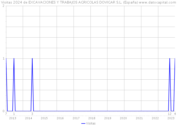 Visitas 2024 de EXCAVACIONES Y TRABAJOS AGRICOLAS DOVIGAR S.L. (España) 