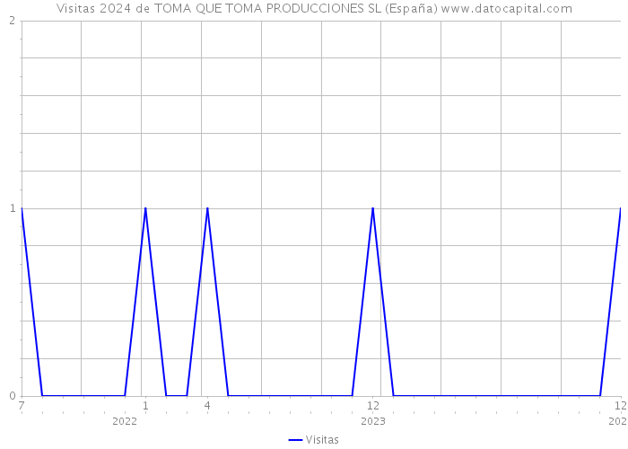 Visitas 2024 de TOMA QUE TOMA PRODUCCIONES SL (España) 